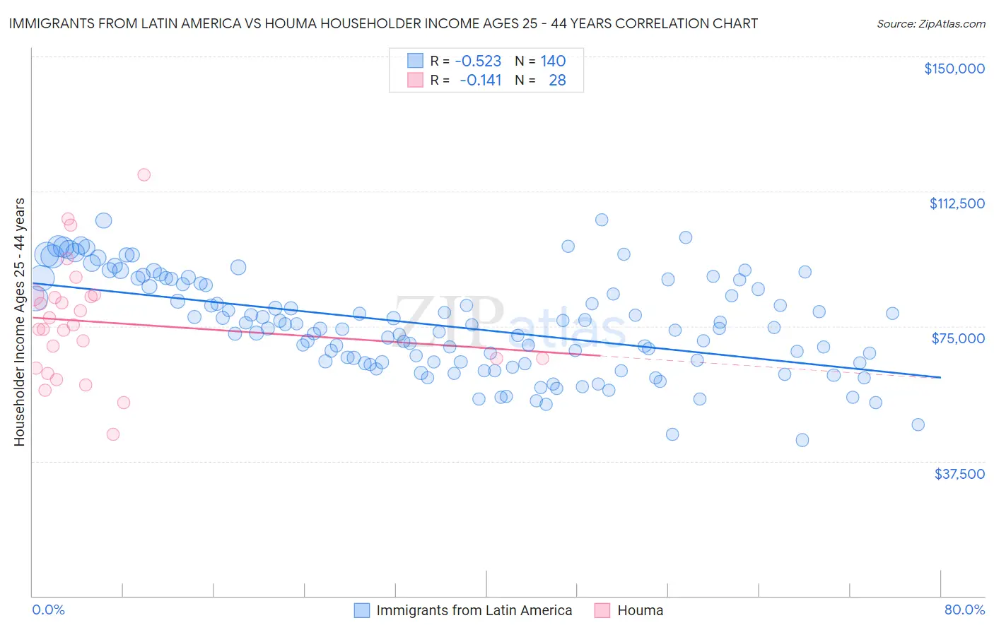 Immigrants from Latin America vs Houma Householder Income Ages 25 - 44 years