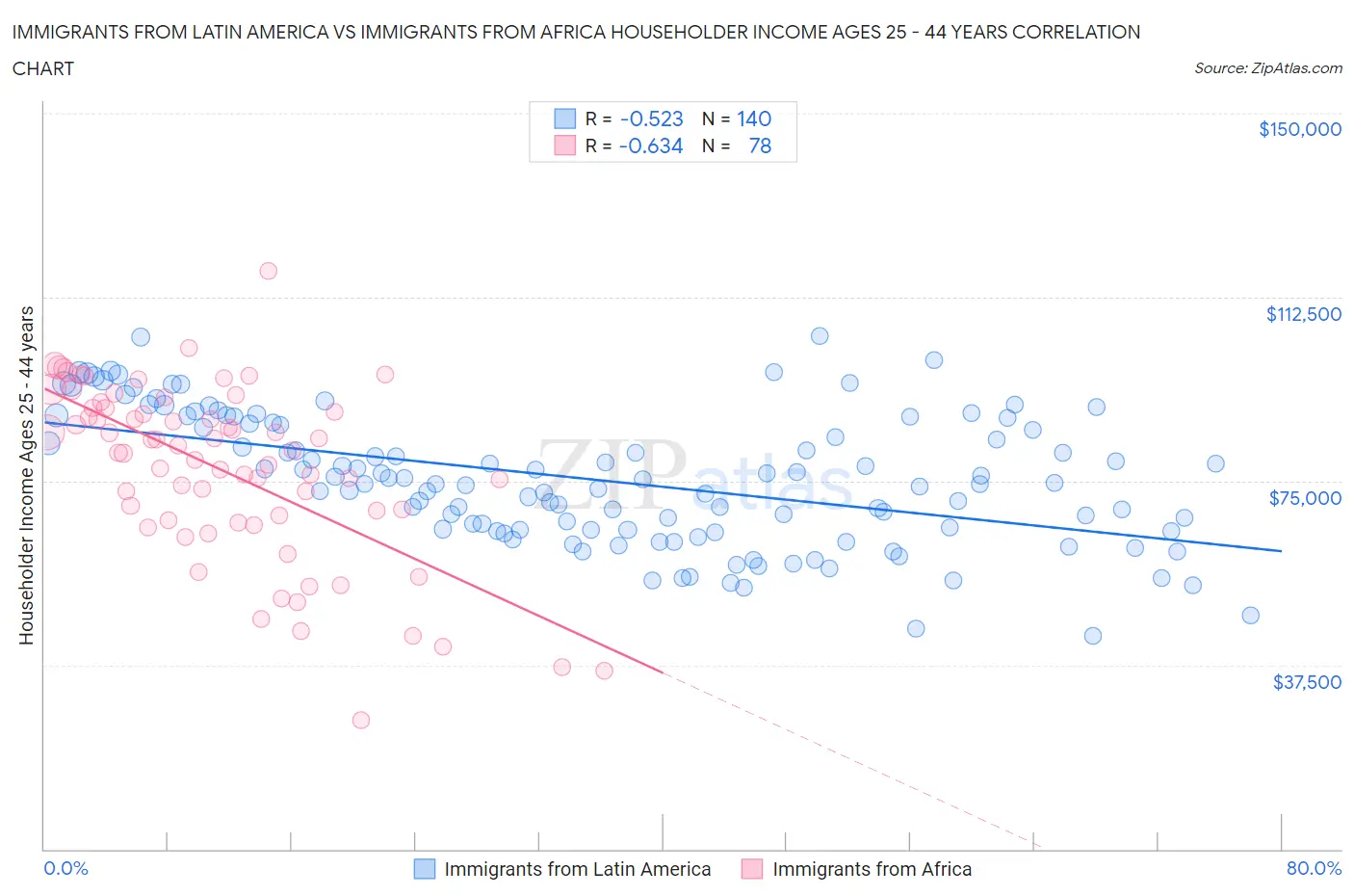 Immigrants from Latin America vs Immigrants from Africa Householder Income Ages 25 - 44 years