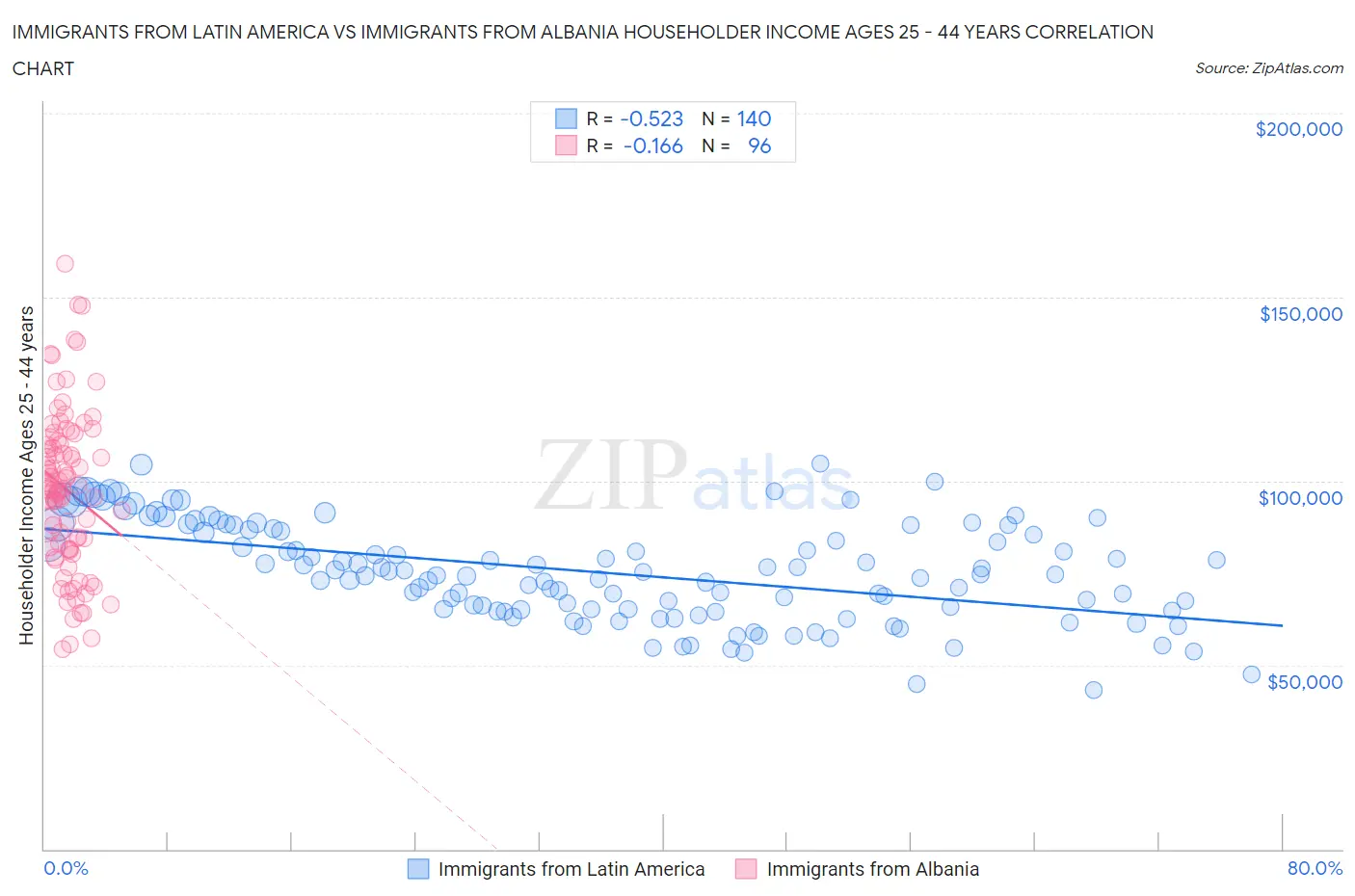 Immigrants from Latin America vs Immigrants from Albania Householder Income Ages 25 - 44 years