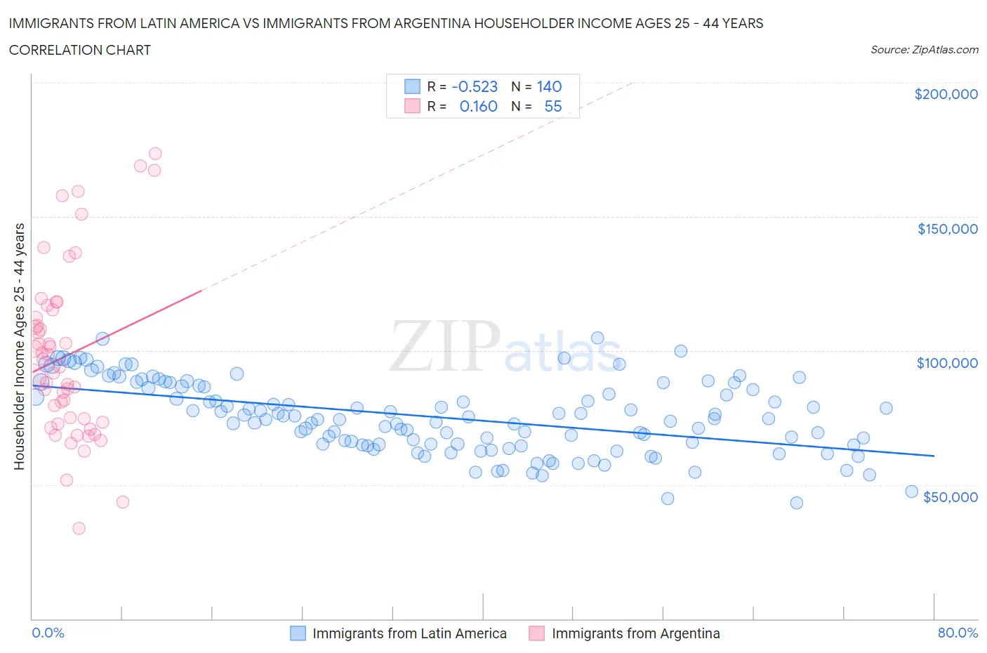 Immigrants from Latin America vs Immigrants from Argentina Householder Income Ages 25 - 44 years