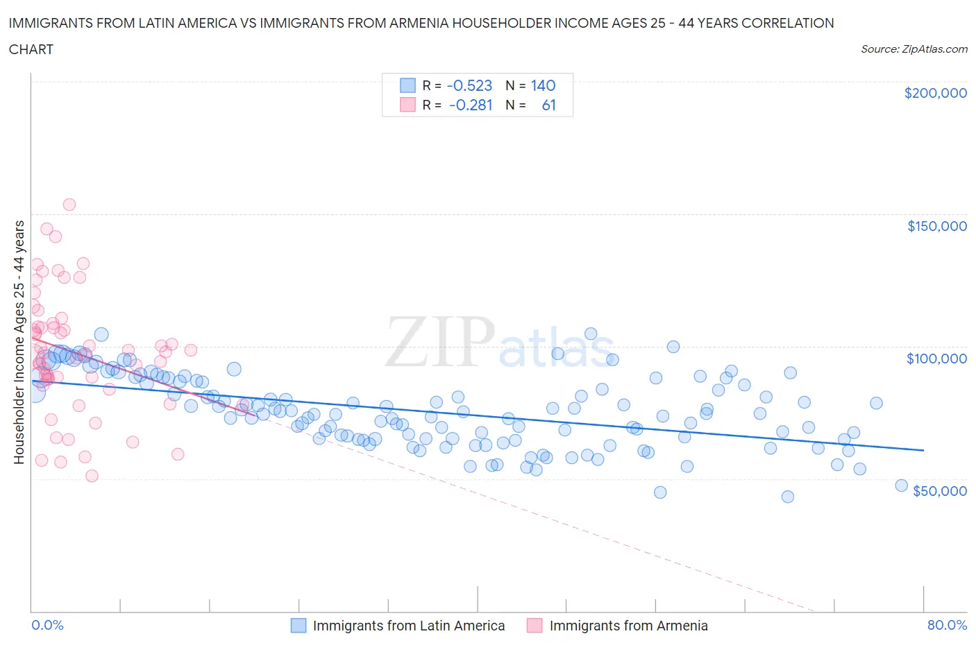 Immigrants from Latin America vs Immigrants from Armenia Householder Income Ages 25 - 44 years