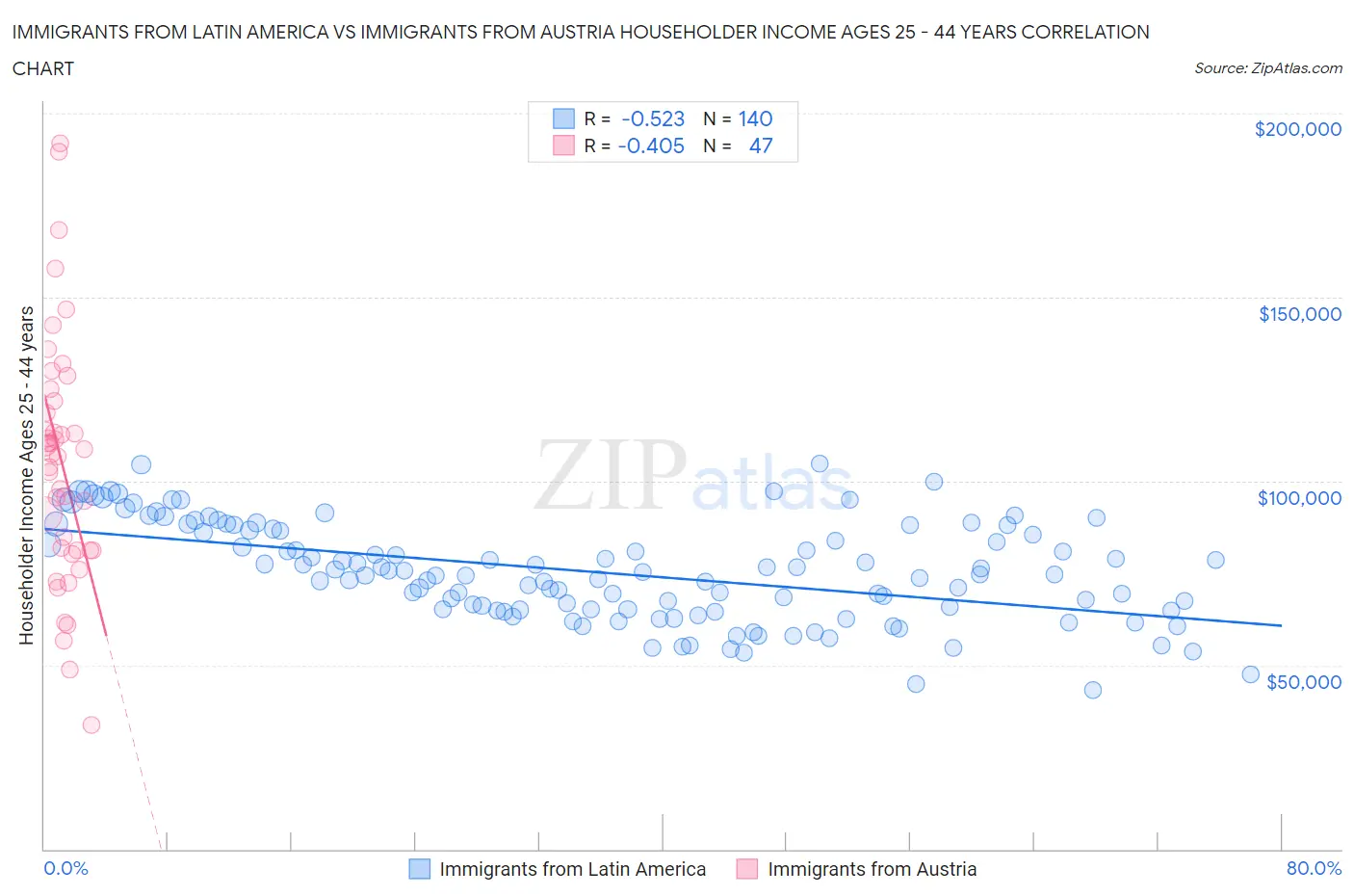Immigrants from Latin America vs Immigrants from Austria Householder Income Ages 25 - 44 years