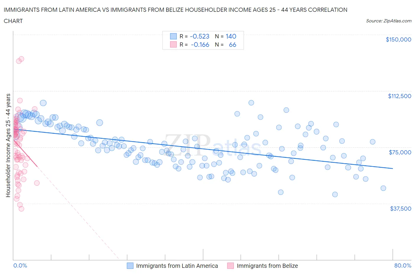 Immigrants from Latin America vs Immigrants from Belize Householder Income Ages 25 - 44 years