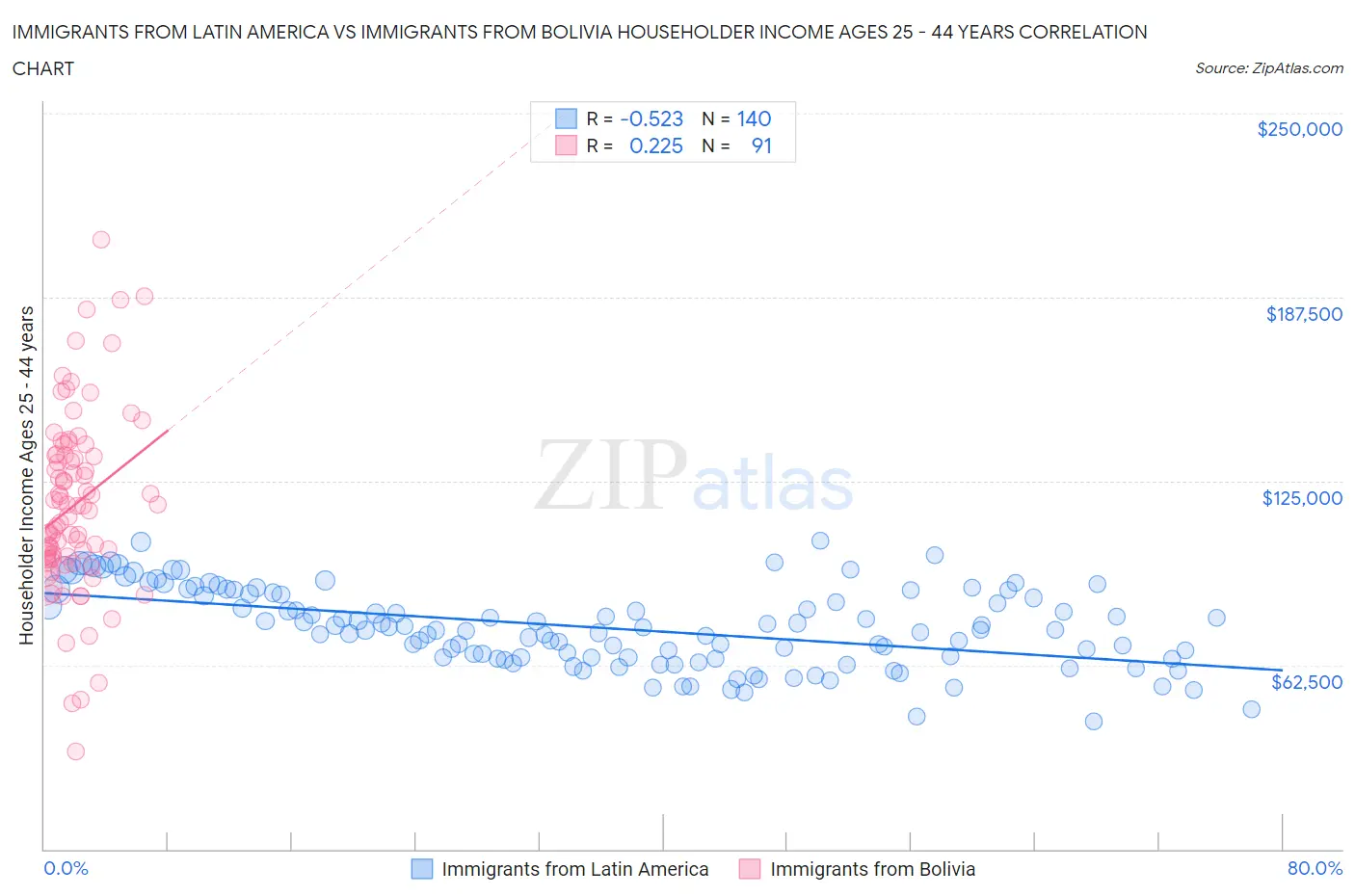 Immigrants from Latin America vs Immigrants from Bolivia Householder Income Ages 25 - 44 years