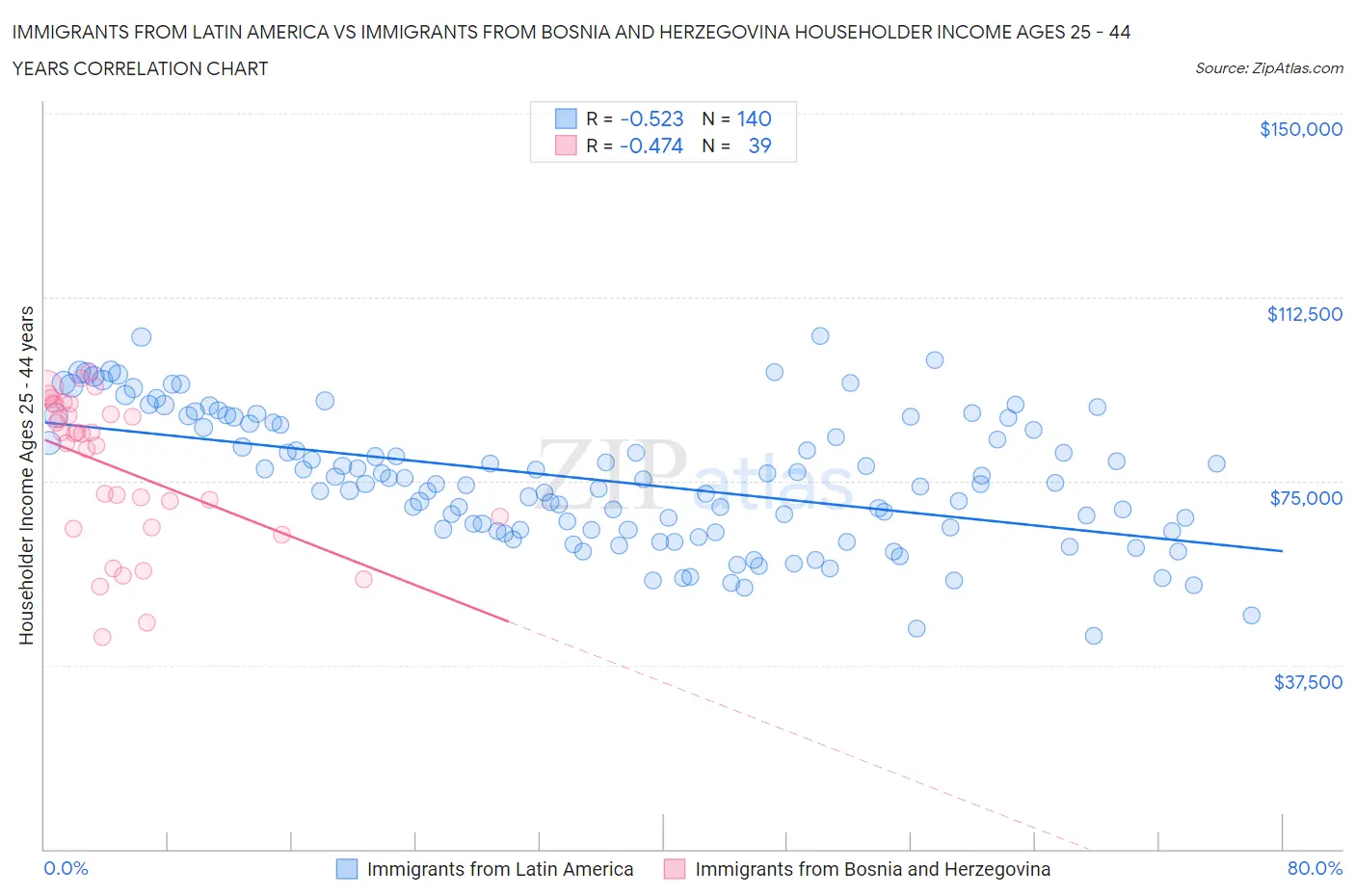 Immigrants from Latin America vs Immigrants from Bosnia and Herzegovina Householder Income Ages 25 - 44 years