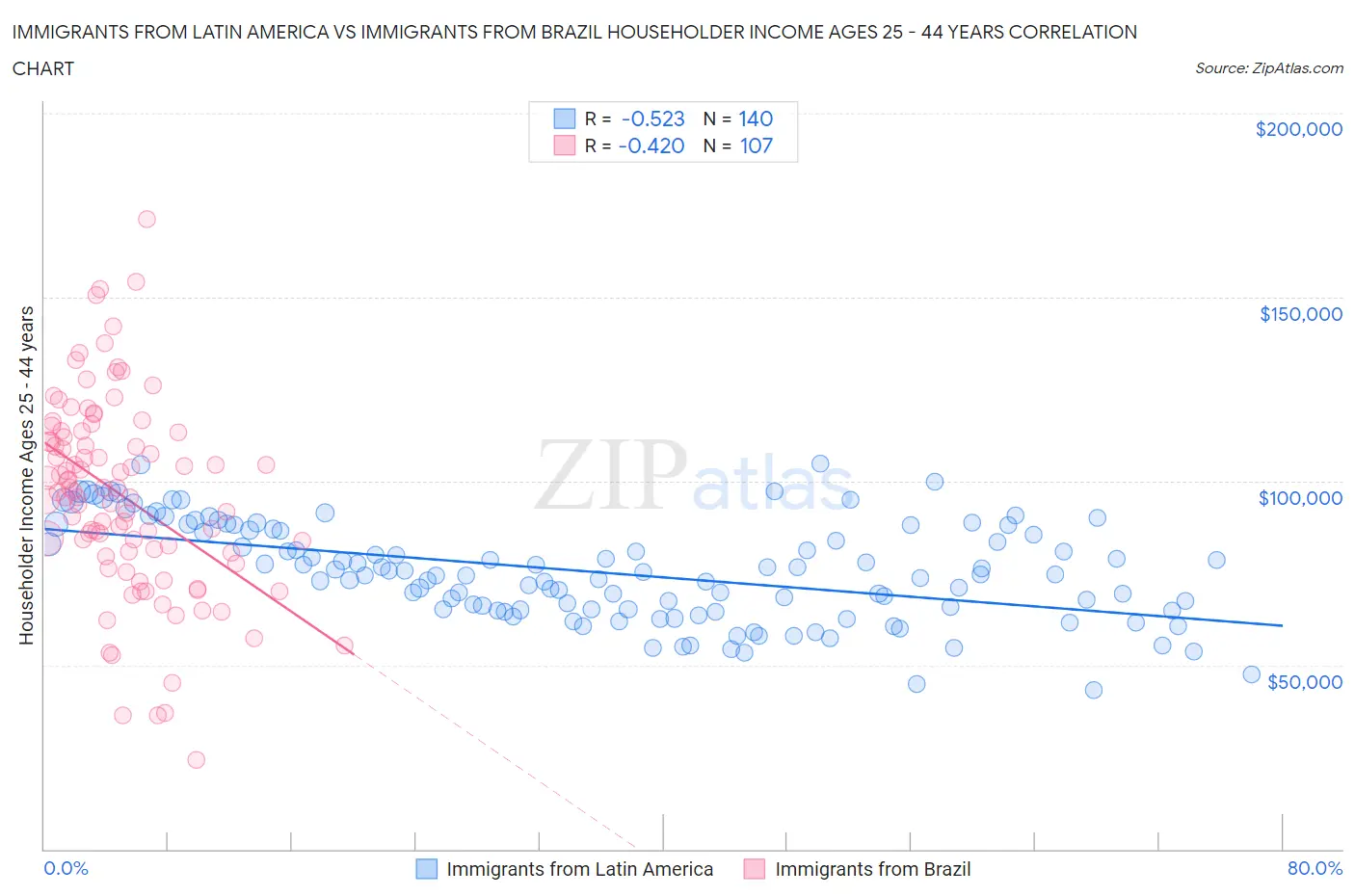 Immigrants from Latin America vs Immigrants from Brazil Householder Income Ages 25 - 44 years