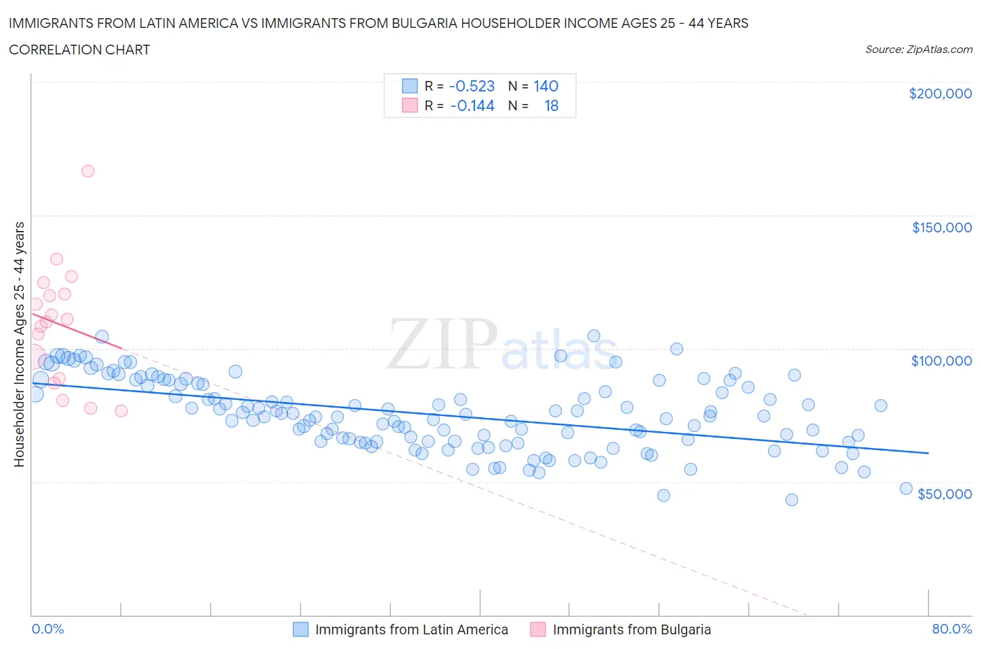 Immigrants from Latin America vs Immigrants from Bulgaria Householder Income Ages 25 - 44 years