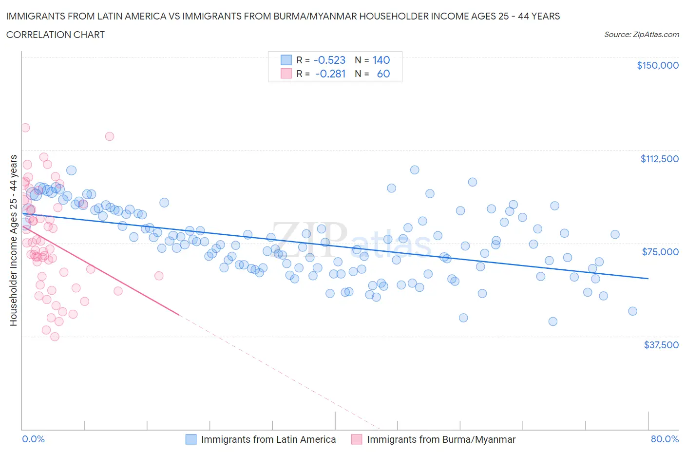 Immigrants from Latin America vs Immigrants from Burma/Myanmar Householder Income Ages 25 - 44 years