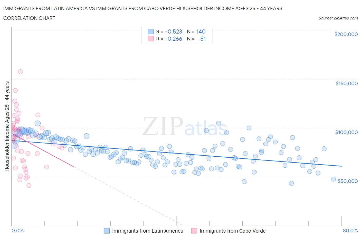 Immigrants from Latin America vs Immigrants from Cabo Verde Householder Income Ages 25 - 44 years