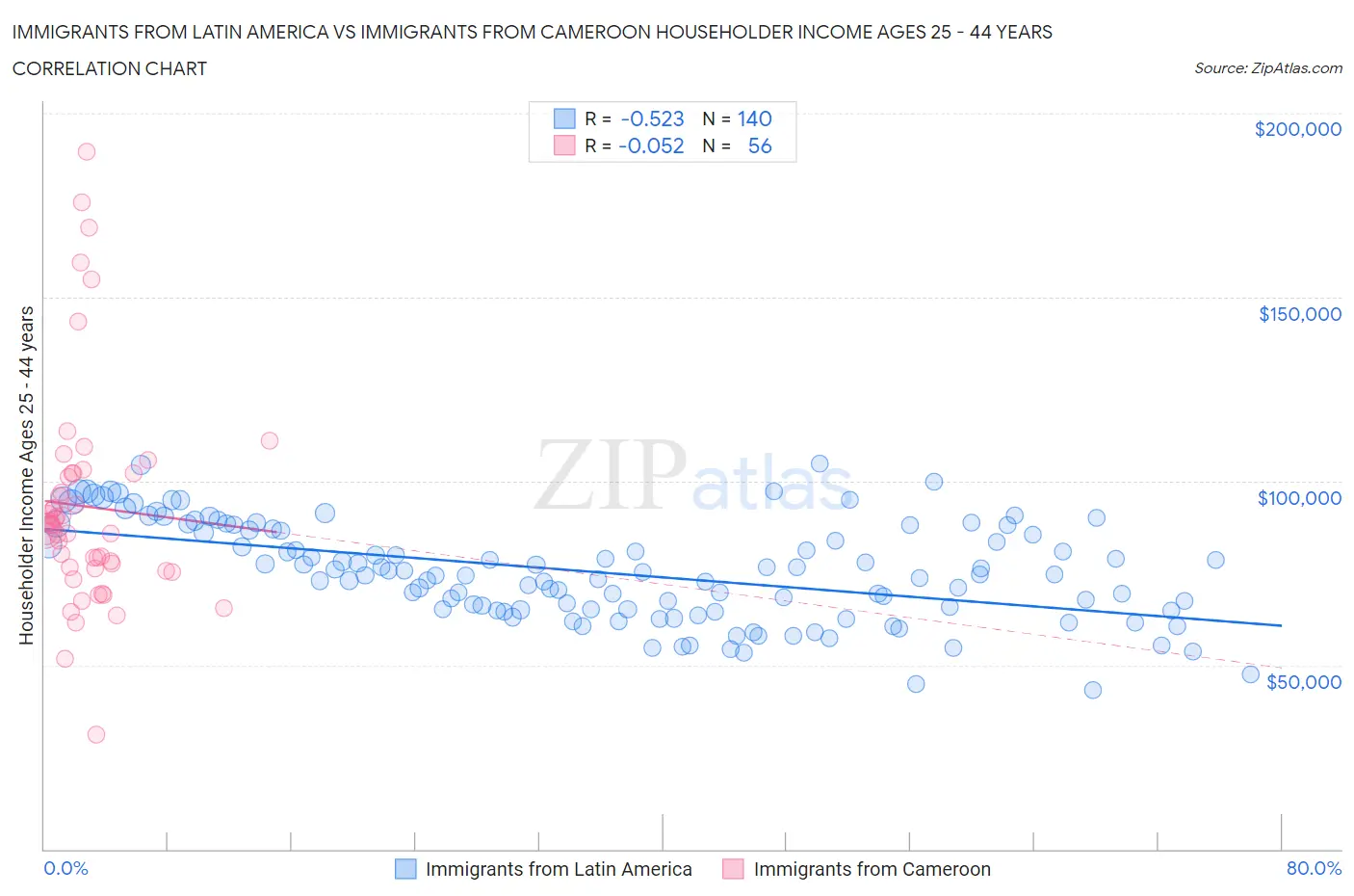 Immigrants from Latin America vs Immigrants from Cameroon Householder Income Ages 25 - 44 years