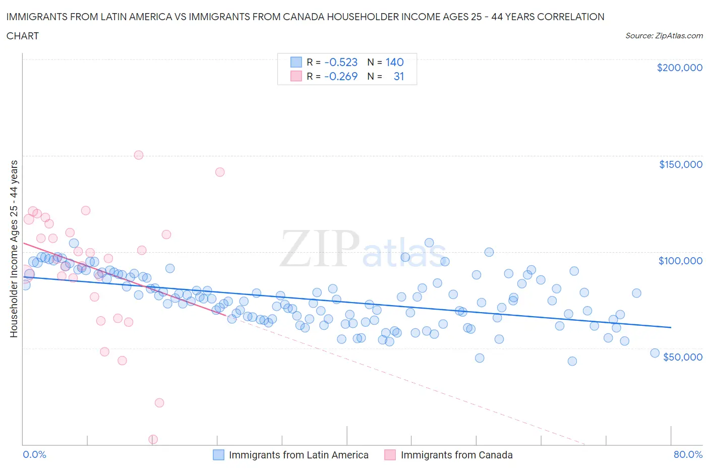 Immigrants from Latin America vs Immigrants from Canada Householder Income Ages 25 - 44 years