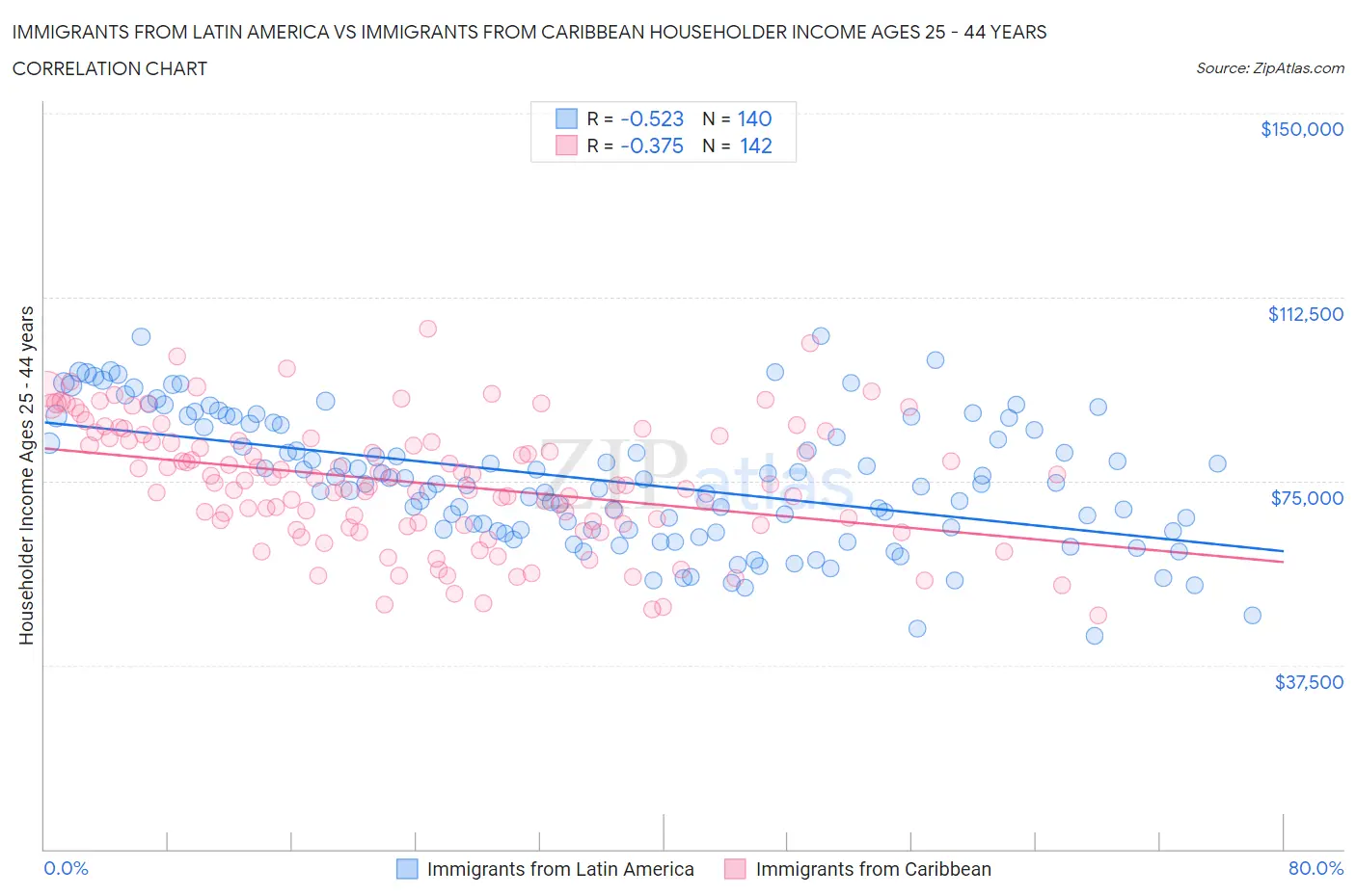 Immigrants from Latin America vs Immigrants from Caribbean Householder Income Ages 25 - 44 years