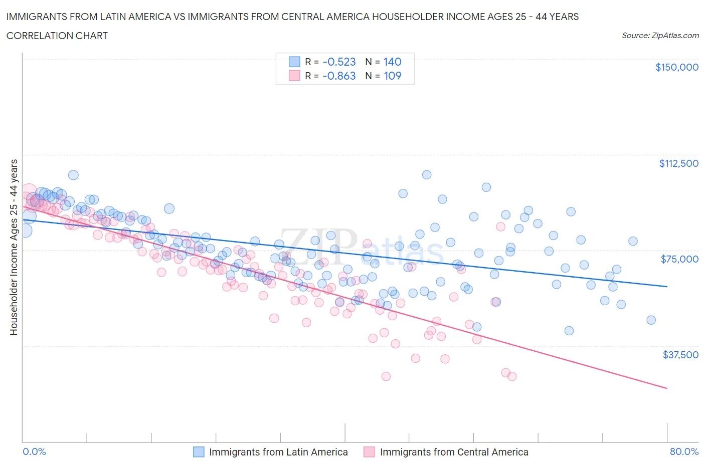 Immigrants from Latin America vs Immigrants from Central America Householder Income Ages 25 - 44 years