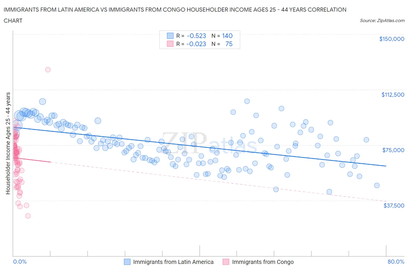 Immigrants from Latin America vs Immigrants from Congo Householder Income Ages 25 - 44 years