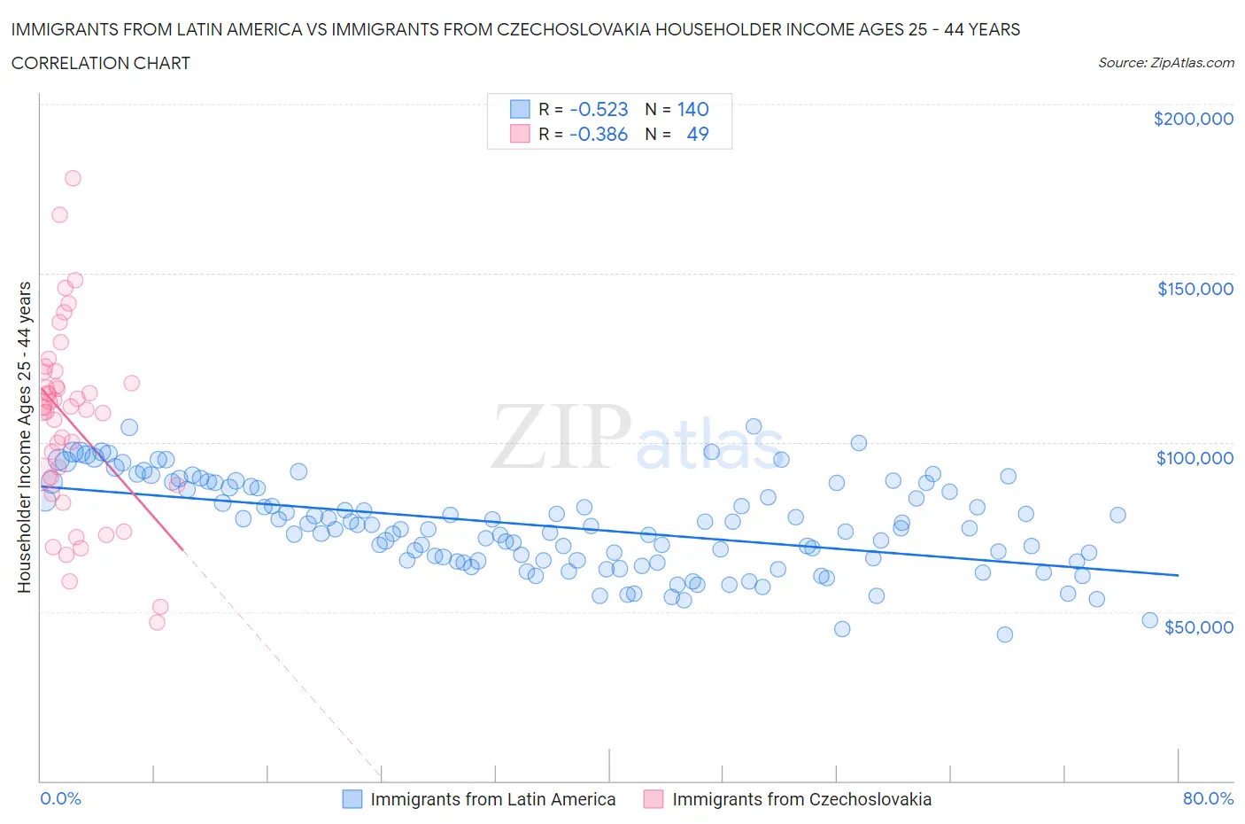 Immigrants from Latin America vs Immigrants from Czechoslovakia Householder Income Ages 25 - 44 years