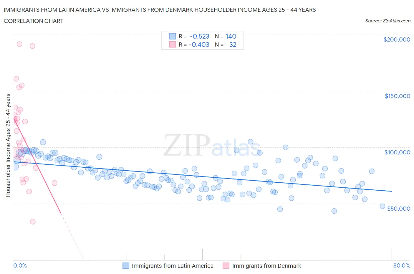 Immigrants from Latin America vs Immigrants from Denmark Householder Income Ages 25 - 44 years
