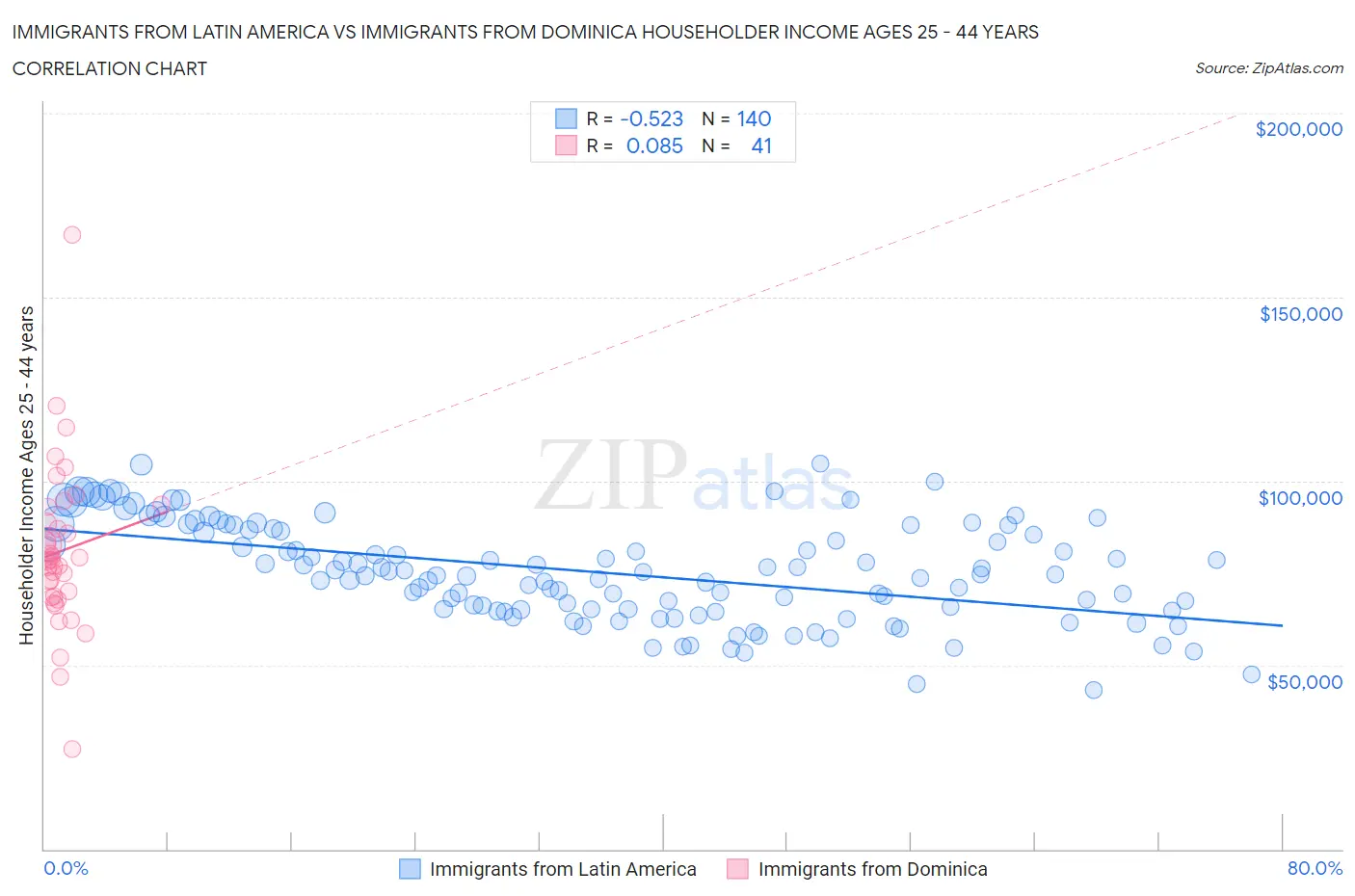 Immigrants from Latin America vs Immigrants from Dominica Householder Income Ages 25 - 44 years