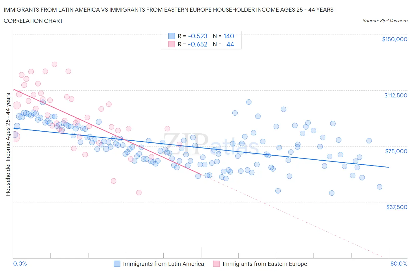 Immigrants from Latin America vs Immigrants from Eastern Europe Householder Income Ages 25 - 44 years