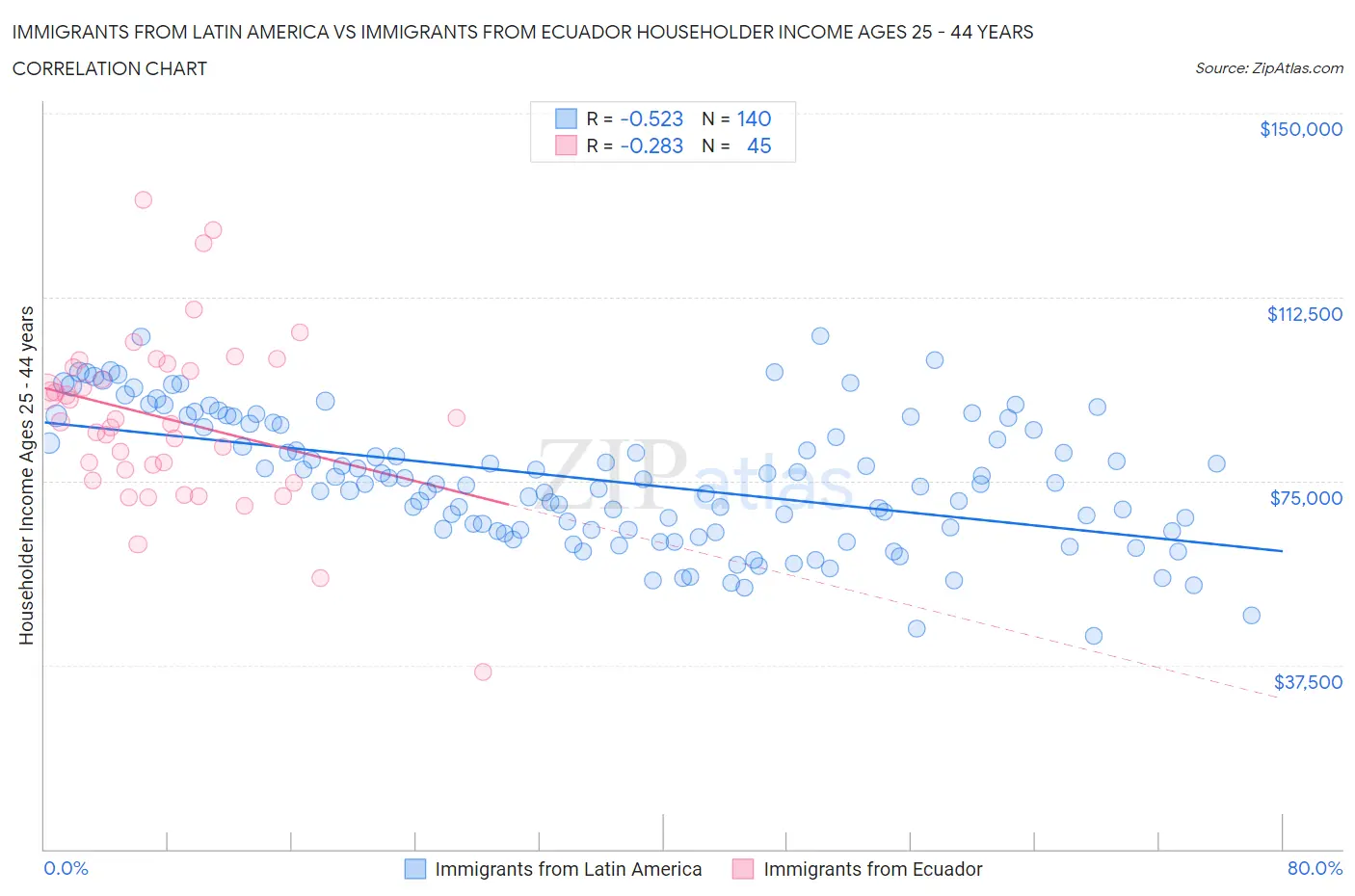 Immigrants from Latin America vs Immigrants from Ecuador Householder Income Ages 25 - 44 years