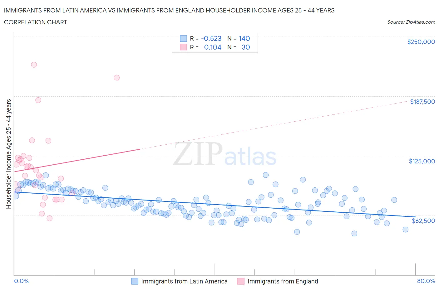 Immigrants from Latin America vs Immigrants from England Householder Income Ages 25 - 44 years