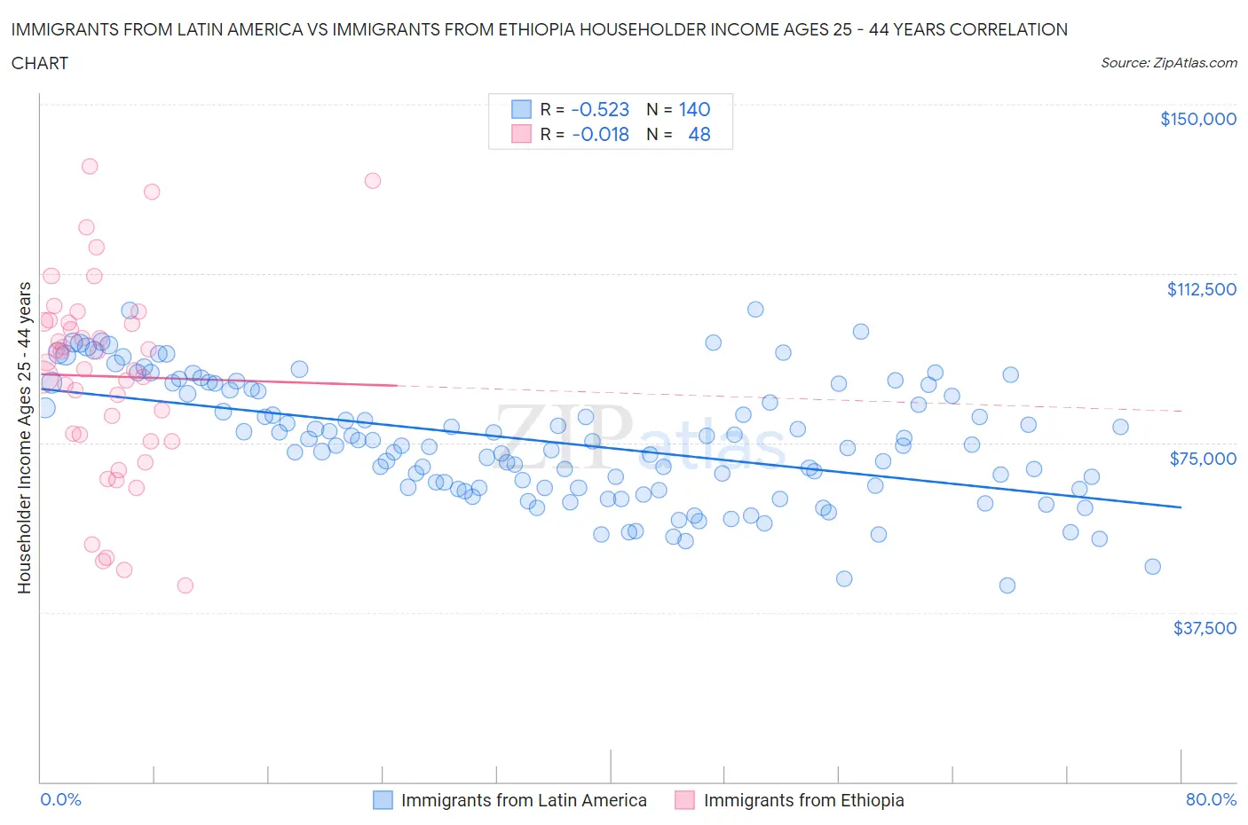 Immigrants from Latin America vs Immigrants from Ethiopia Householder Income Ages 25 - 44 years