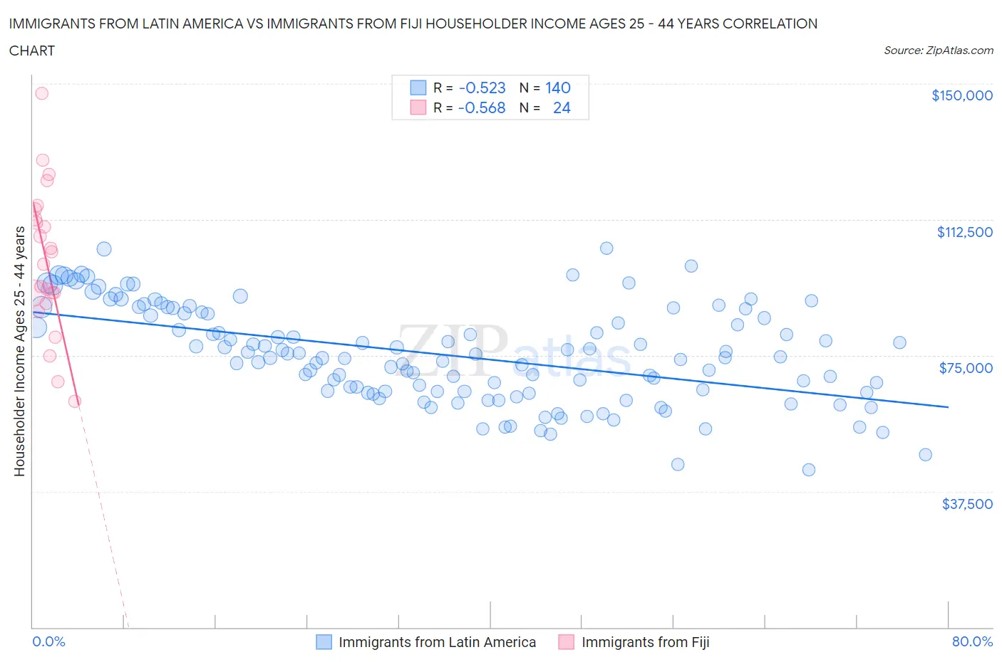 Immigrants from Latin America vs Immigrants from Fiji Householder Income Ages 25 - 44 years