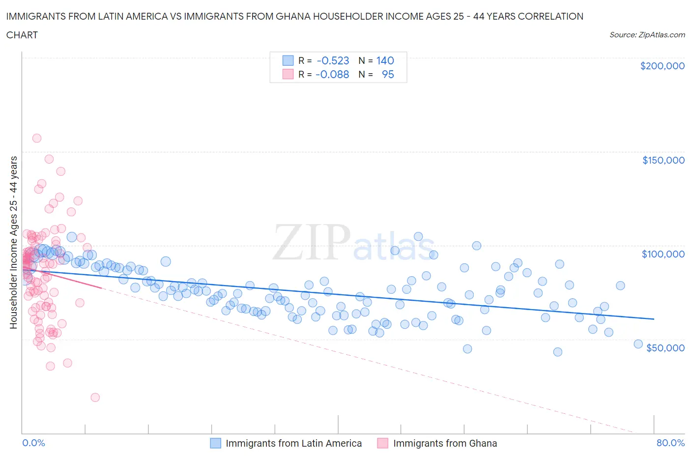 Immigrants from Latin America vs Immigrants from Ghana Householder Income Ages 25 - 44 years