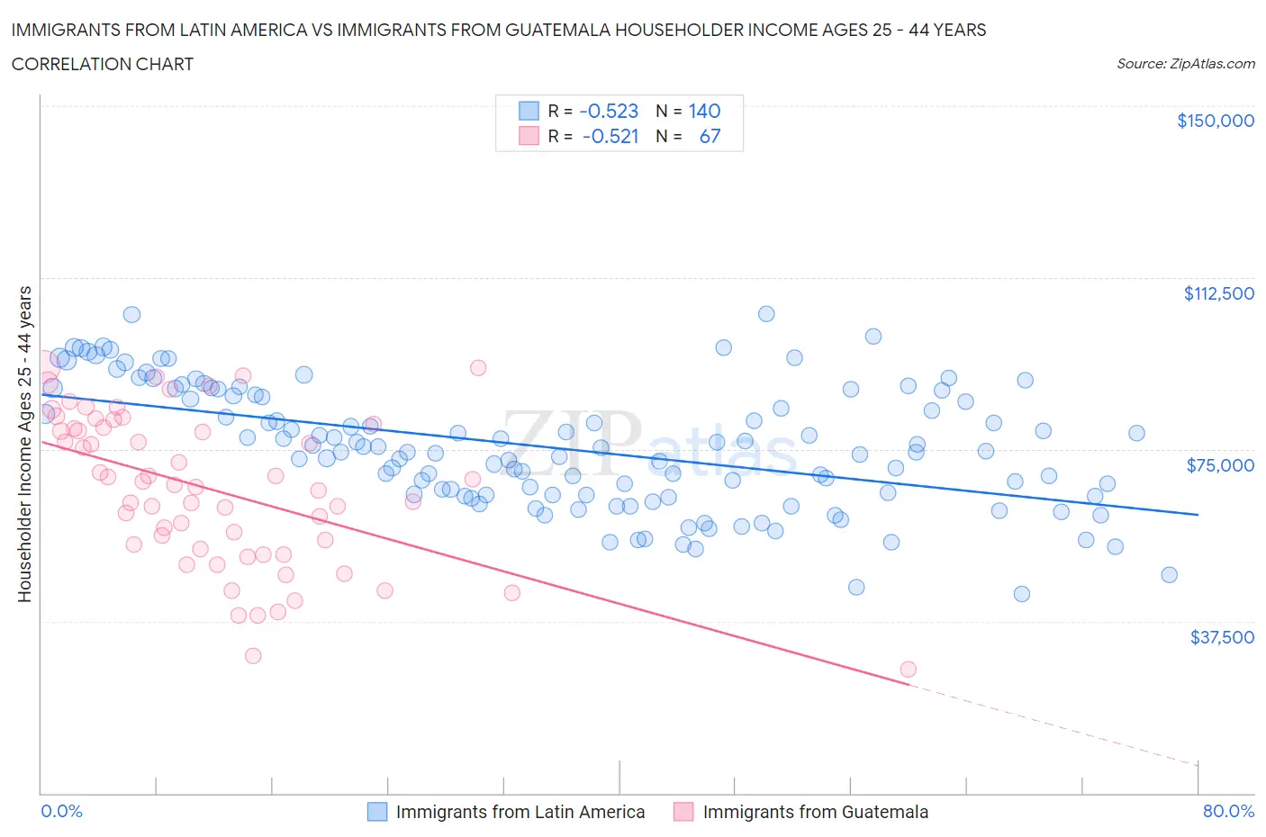 Immigrants from Latin America vs Immigrants from Guatemala Householder Income Ages 25 - 44 years