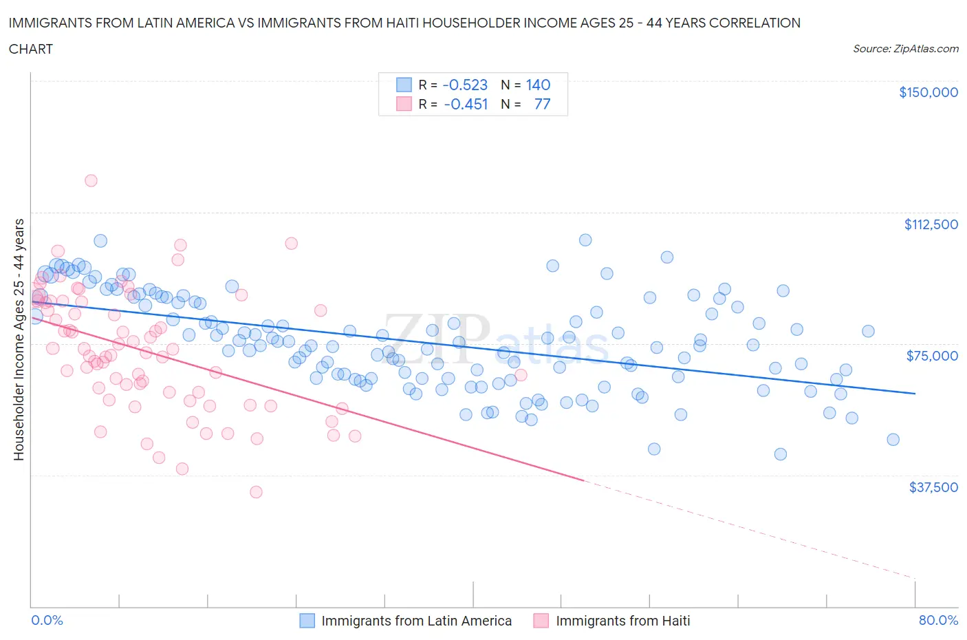 Immigrants from Latin America vs Immigrants from Haiti Householder Income Ages 25 - 44 years