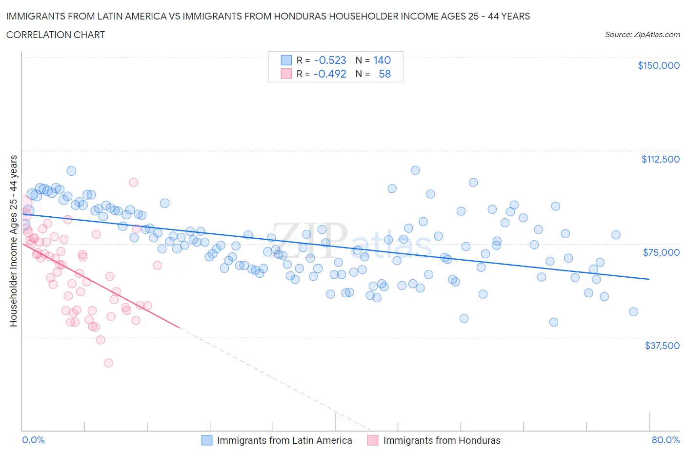 Immigrants from Latin America vs Immigrants from Honduras Householder Income Ages 25 - 44 years