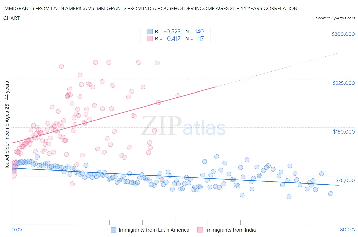 Immigrants from Latin America vs Immigrants from India Householder Income Ages 25 - 44 years