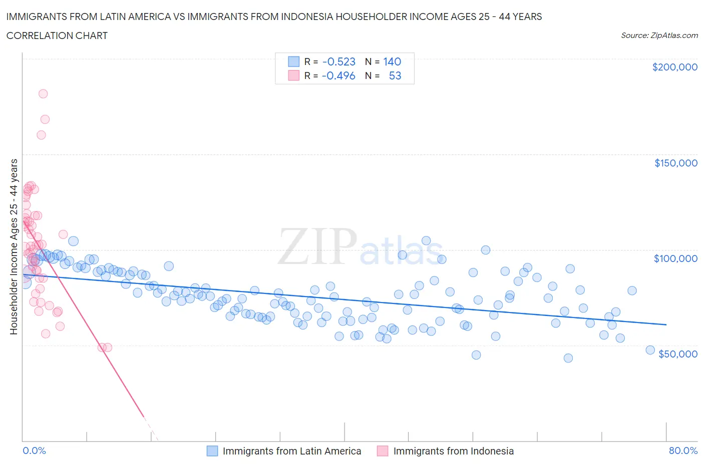 Immigrants from Latin America vs Immigrants from Indonesia Householder Income Ages 25 - 44 years