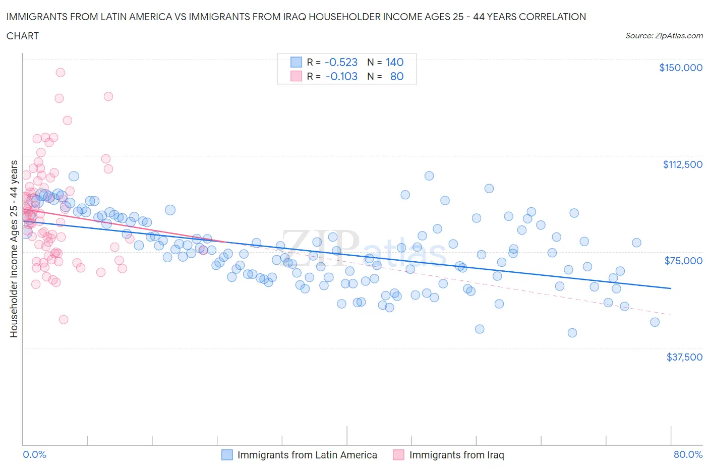 Immigrants from Latin America vs Immigrants from Iraq Householder Income Ages 25 - 44 years