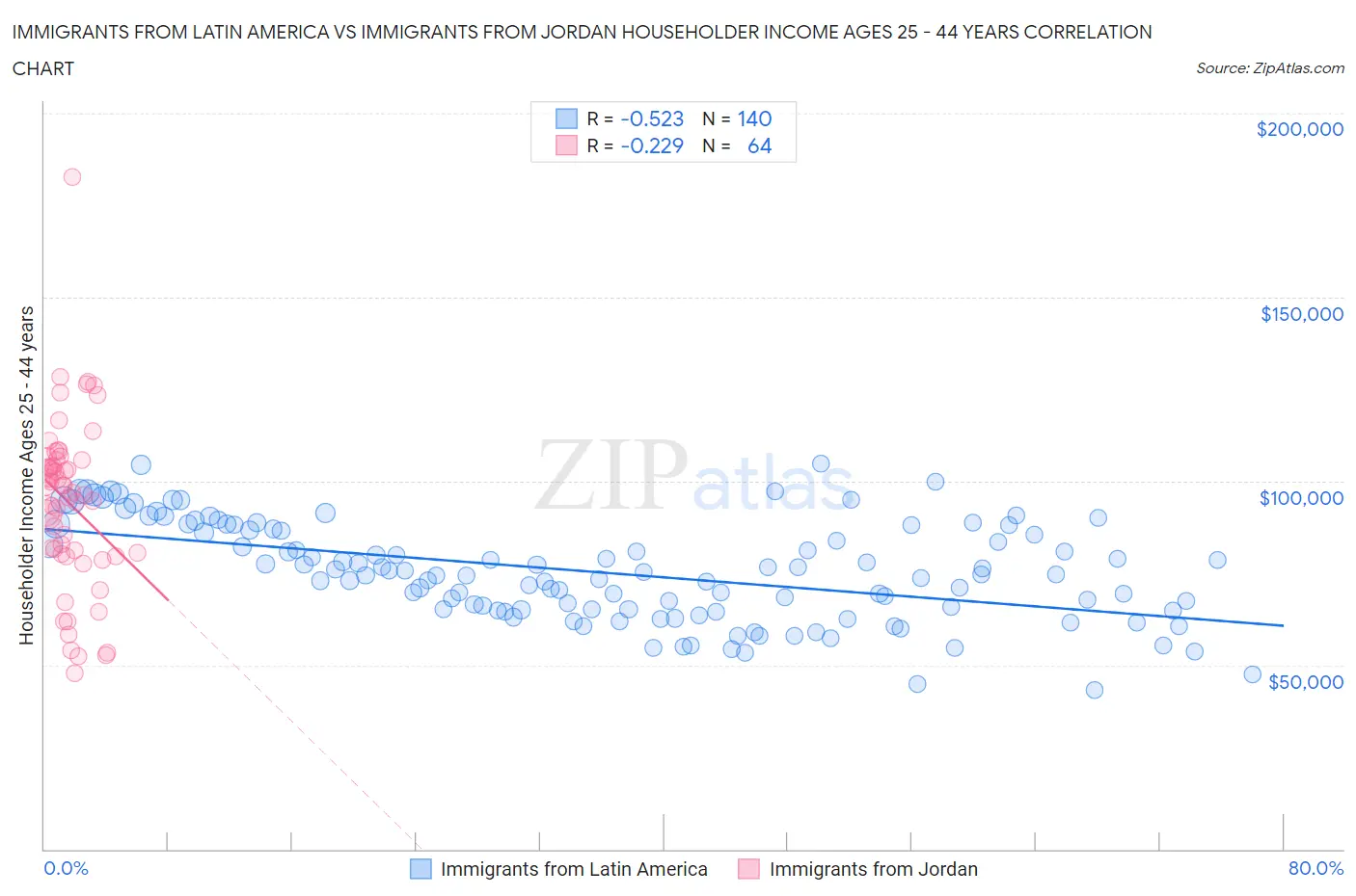 Immigrants from Latin America vs Immigrants from Jordan Householder Income Ages 25 - 44 years