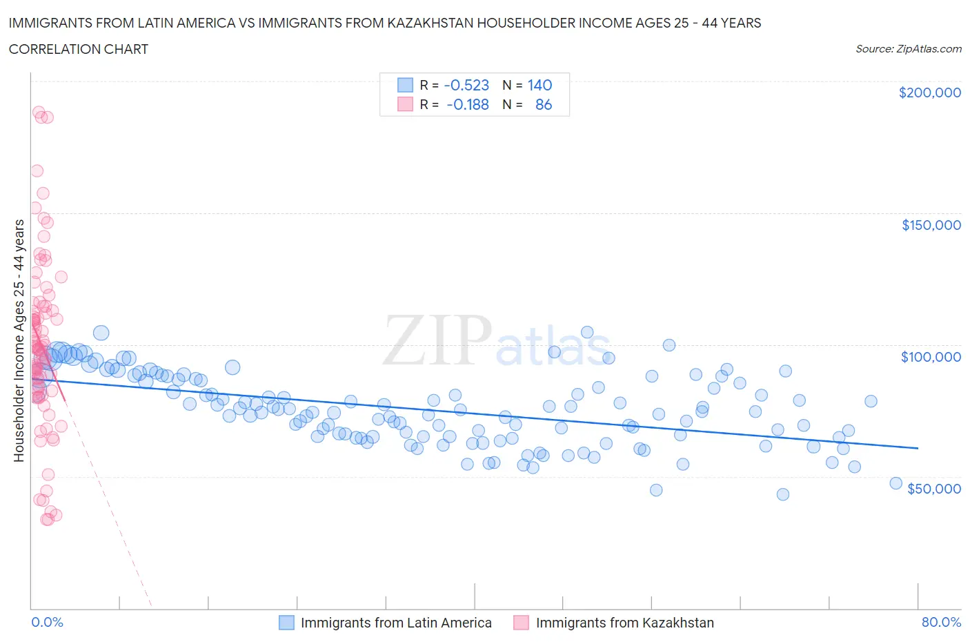 Immigrants from Latin America vs Immigrants from Kazakhstan Householder Income Ages 25 - 44 years