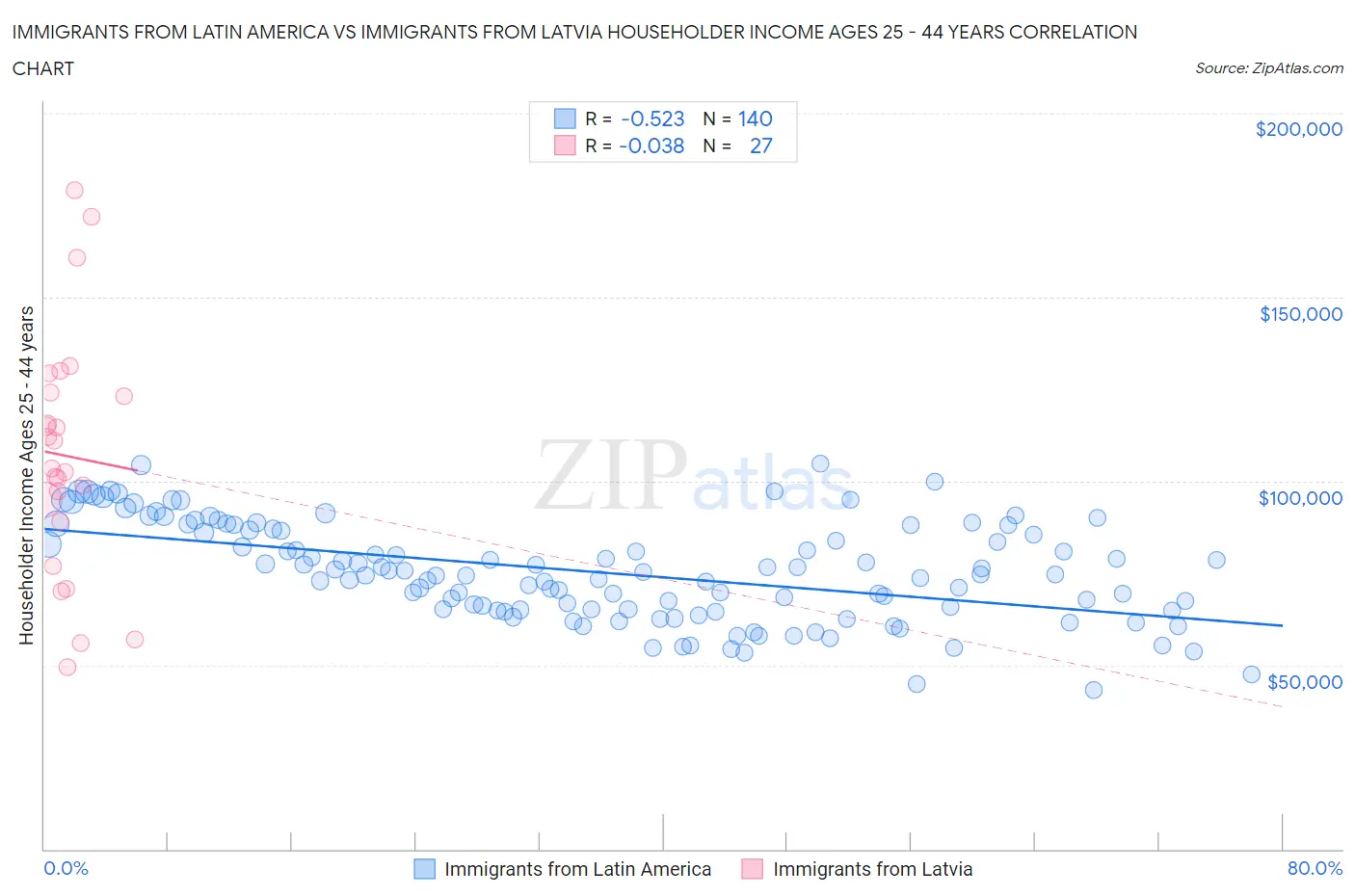 Immigrants from Latin America vs Immigrants from Latvia Householder Income Ages 25 - 44 years