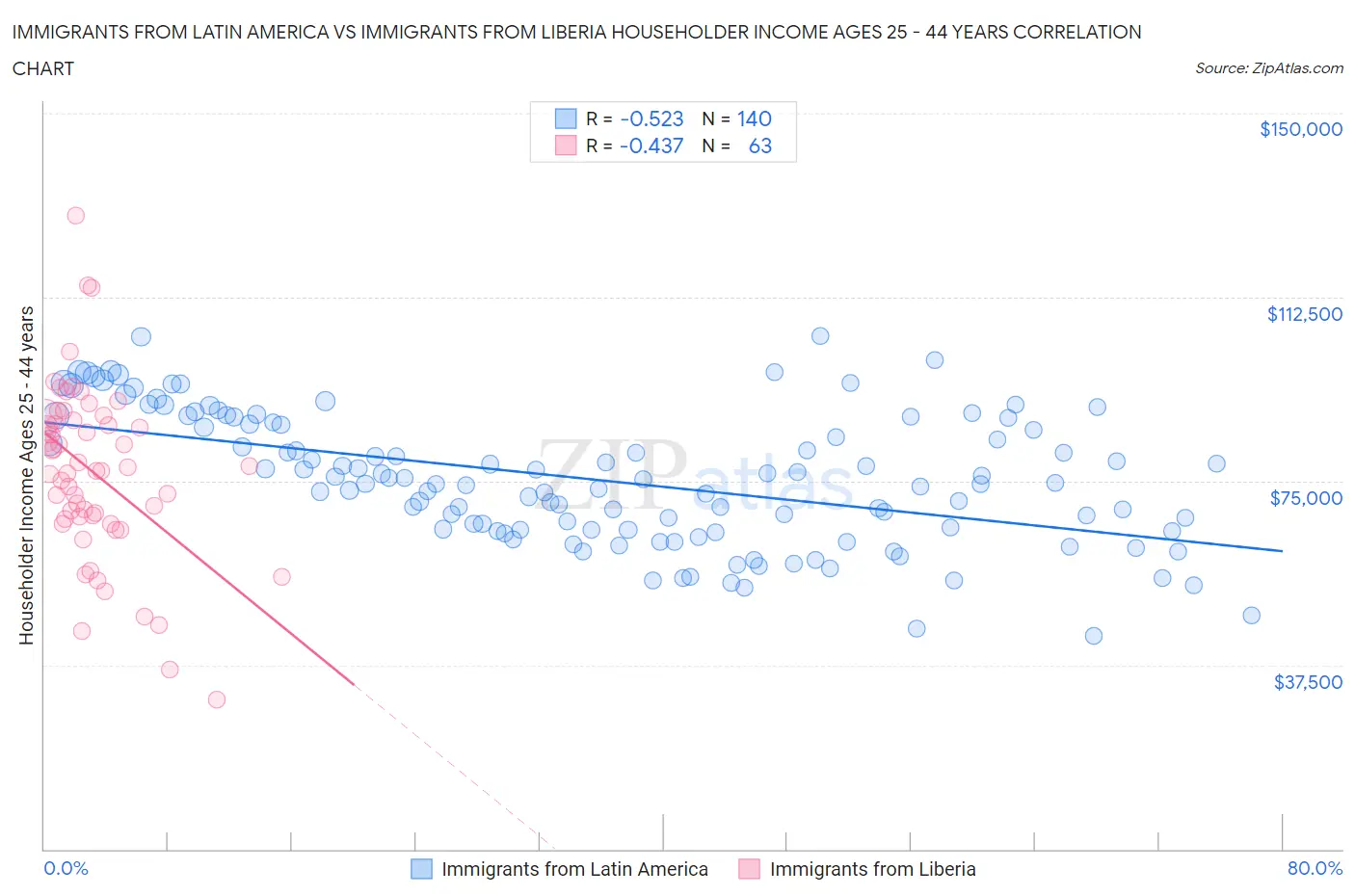Immigrants from Latin America vs Immigrants from Liberia Householder Income Ages 25 - 44 years