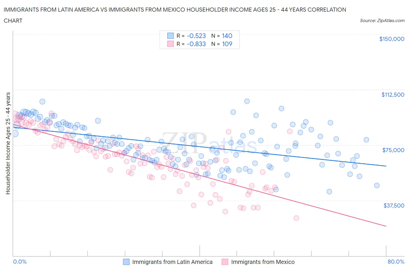 Immigrants from Latin America vs Immigrants from Mexico Householder Income Ages 25 - 44 years