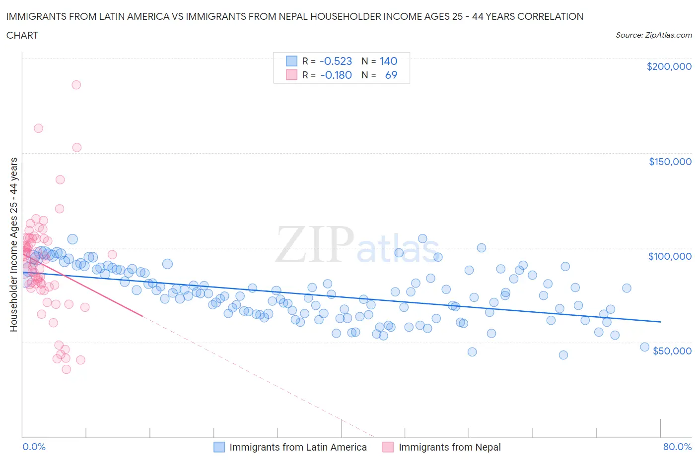 Immigrants from Latin America vs Immigrants from Nepal Householder Income Ages 25 - 44 years