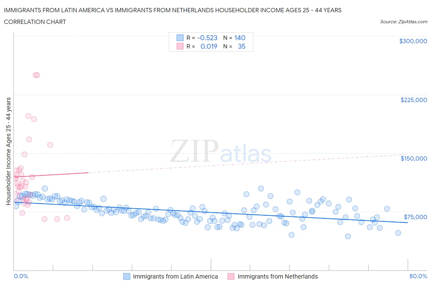 Immigrants from Latin America vs Immigrants from Netherlands Householder Income Ages 25 - 44 years