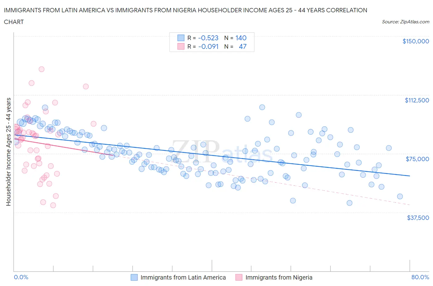 Immigrants from Latin America vs Immigrants from Nigeria Householder Income Ages 25 - 44 years