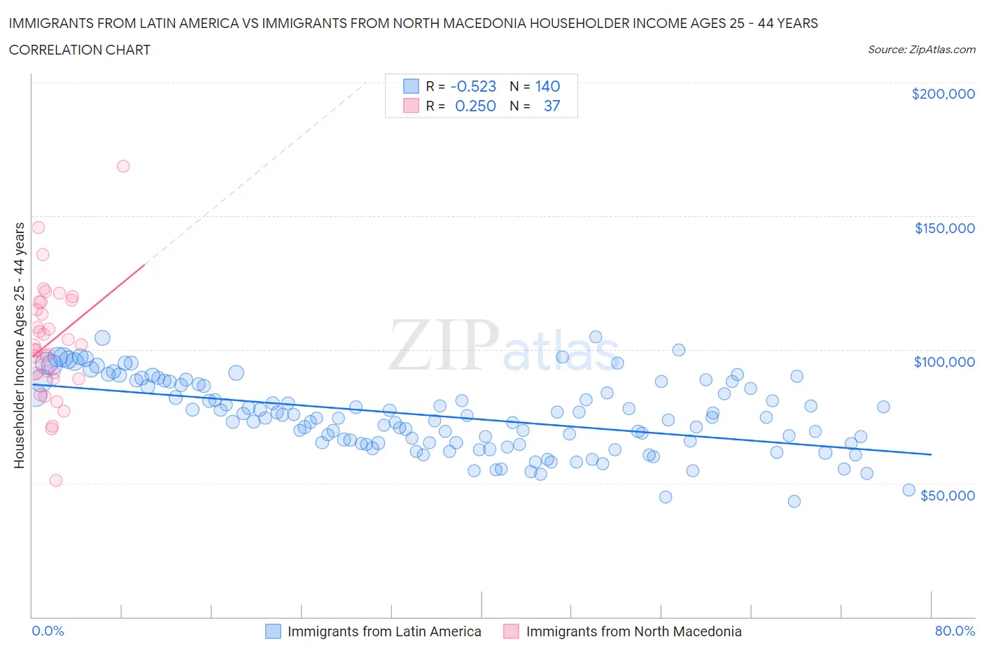 Immigrants from Latin America vs Immigrants from North Macedonia Householder Income Ages 25 - 44 years