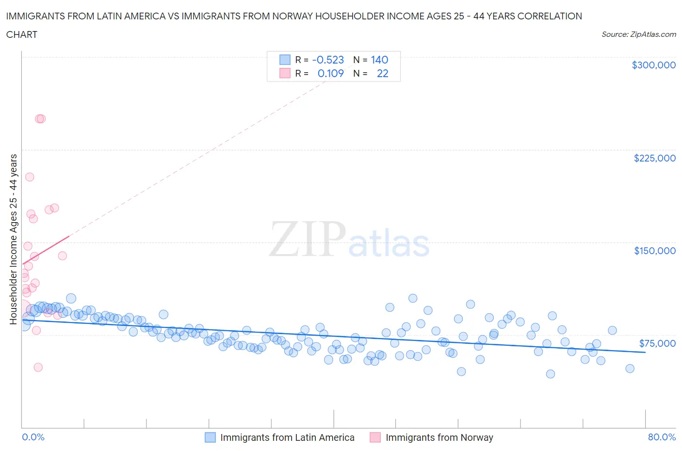 Immigrants from Latin America vs Immigrants from Norway Householder Income Ages 25 - 44 years