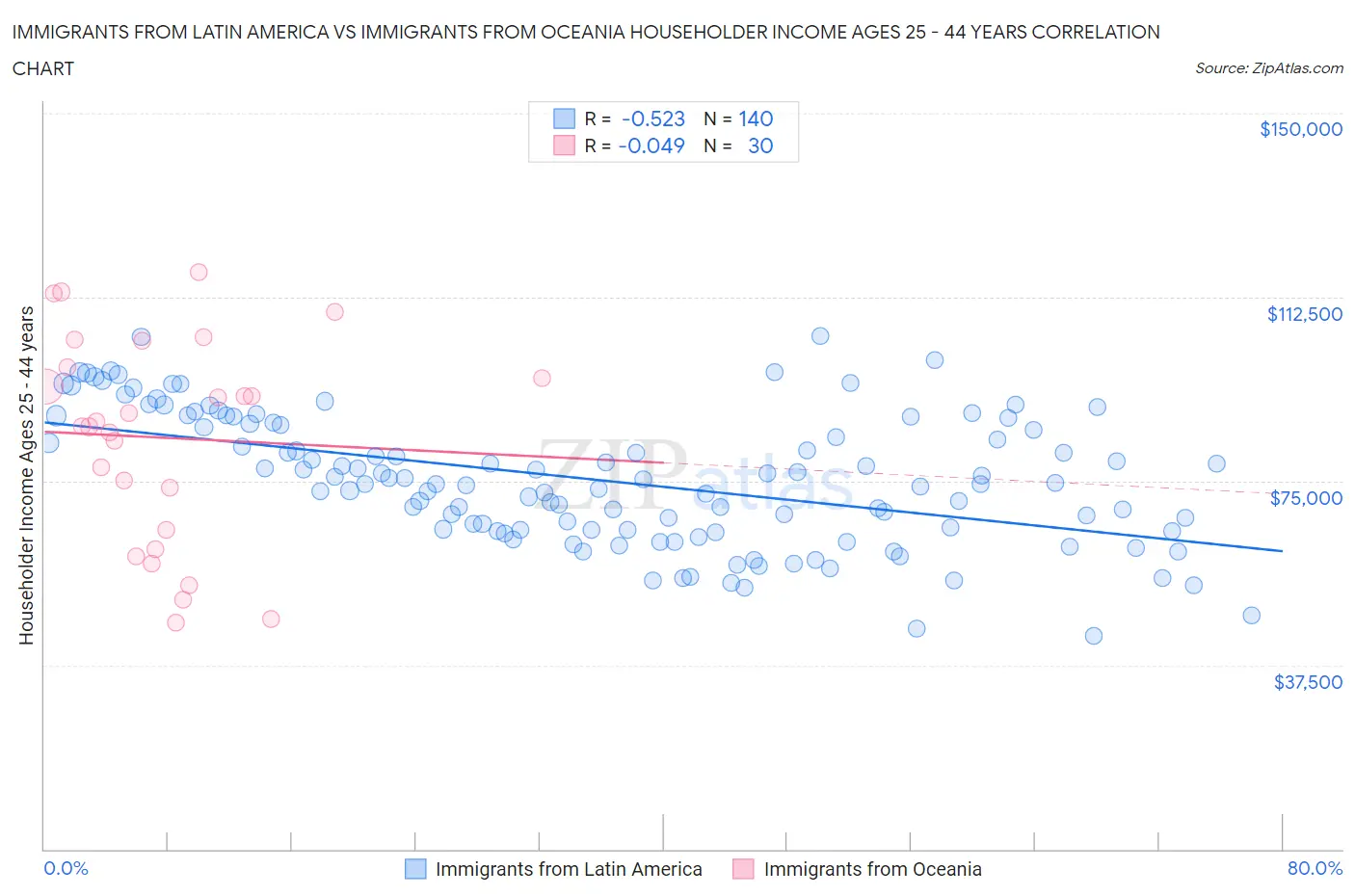Immigrants from Latin America vs Immigrants from Oceania Householder Income Ages 25 - 44 years