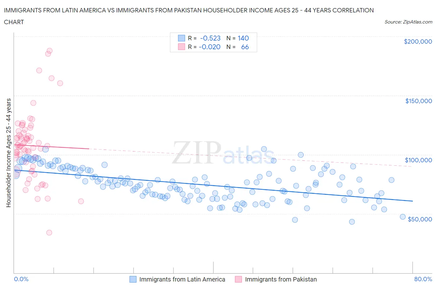 Immigrants from Latin America vs Immigrants from Pakistan Householder Income Ages 25 - 44 years