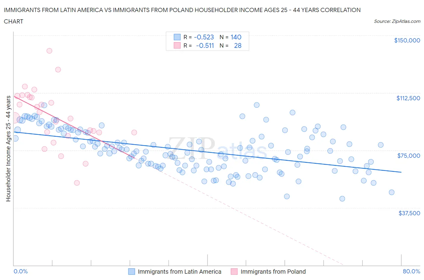 Immigrants from Latin America vs Immigrants from Poland Householder Income Ages 25 - 44 years