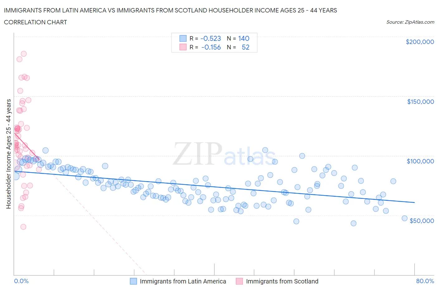 Immigrants from Latin America vs Immigrants from Scotland Householder Income Ages 25 - 44 years