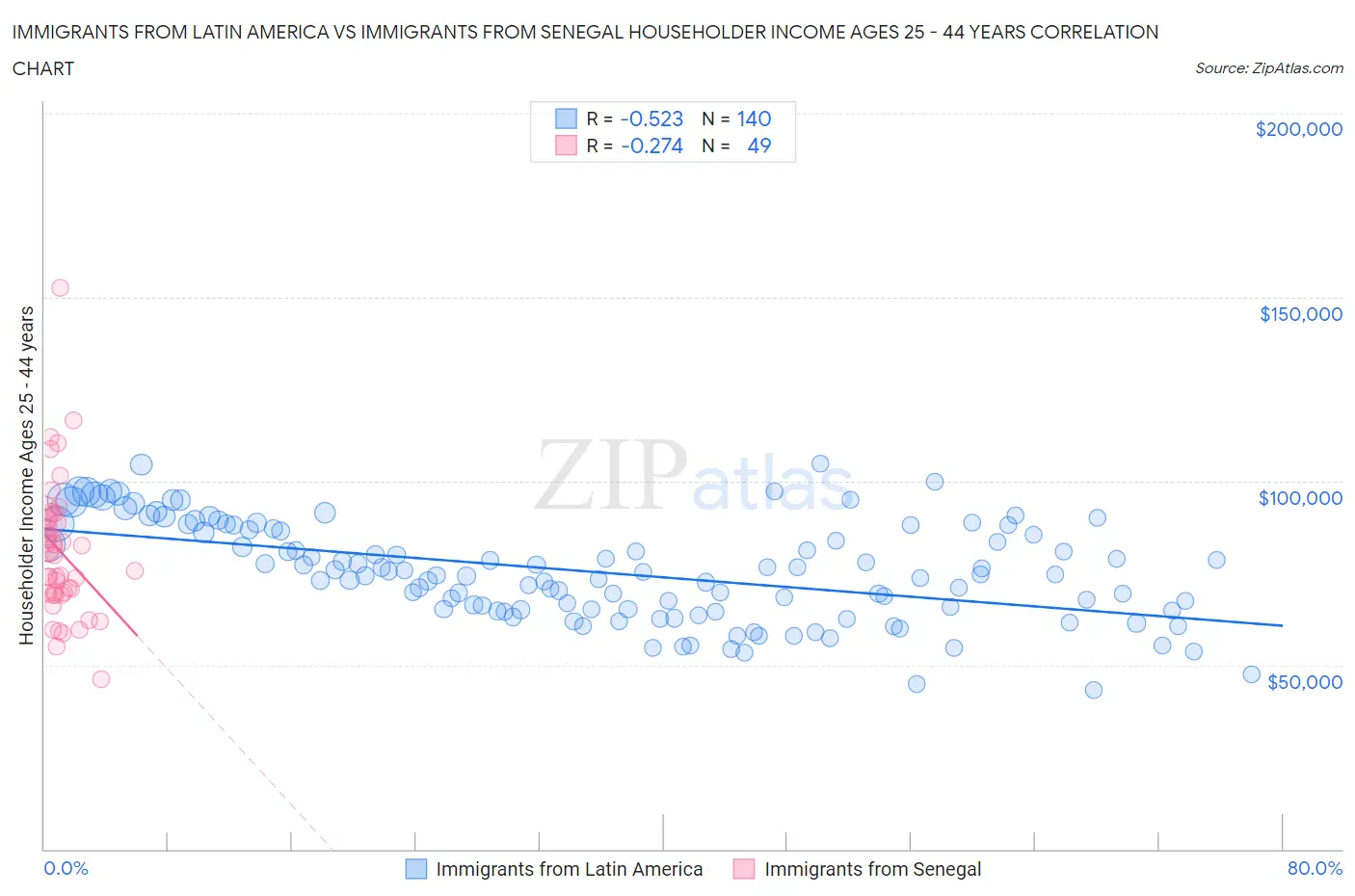 Immigrants from Latin America vs Immigrants from Senegal Householder Income Ages 25 - 44 years