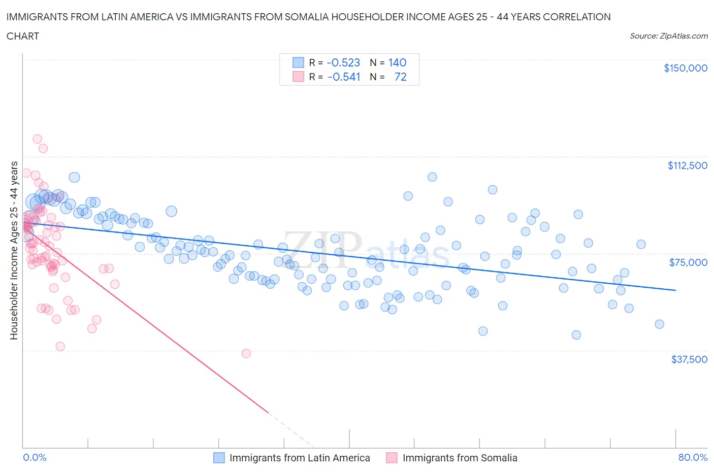 Immigrants from Latin America vs Immigrants from Somalia Householder Income Ages 25 - 44 years