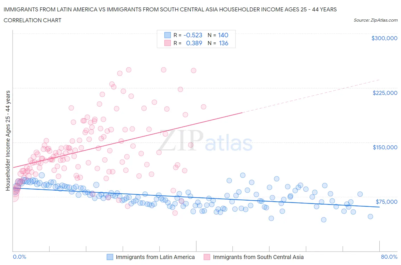 Immigrants from Latin America vs Immigrants from South Central Asia Householder Income Ages 25 - 44 years